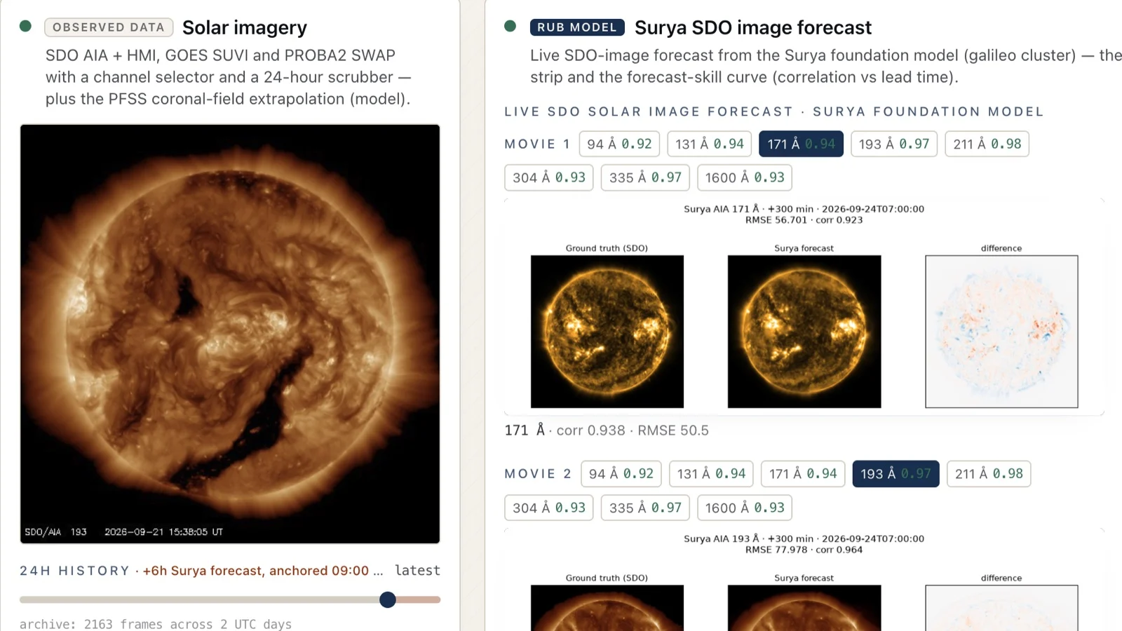 Detail of the Space Weather at RUB dashboard: an ultraviolet image of the Sun from SDO next to the Surya model forecast, the observed image and the difference between them Detail of the Space Weather at RUB dashboard: an ultraviolet image of the Sun from SDO next to the Surya model forecast, the observed image and the difference between them